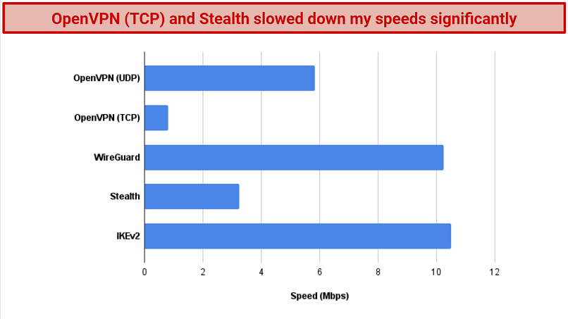 Screenshot of a chart showing different speed results using different protocols in Windscribe