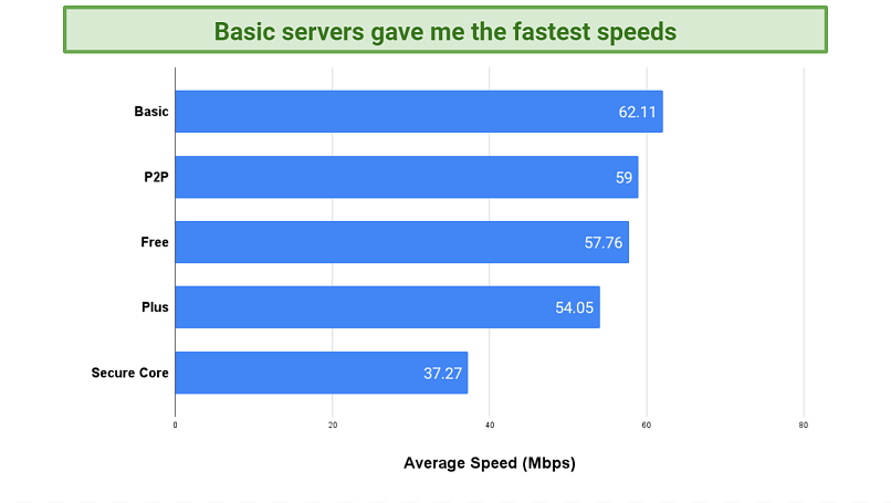 Screenshot of a chart comparing ProtonVPN's different server types