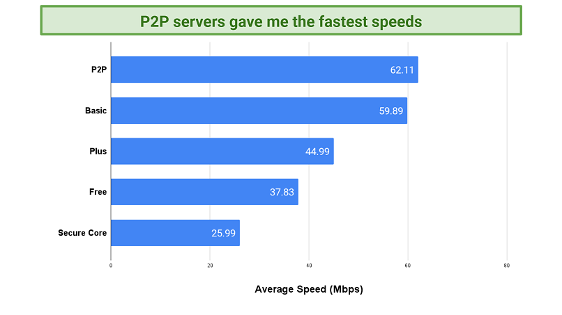Screenshot of a chart comparing ProtonVPN's different server types
