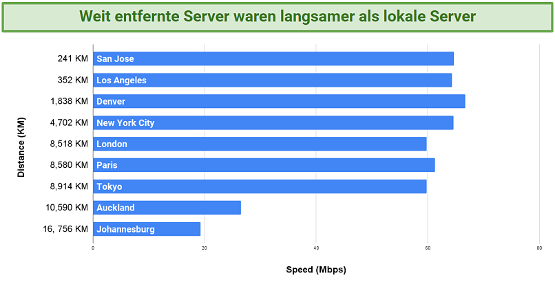 Screenshot of chart showing speeds on ProtonVPN servers