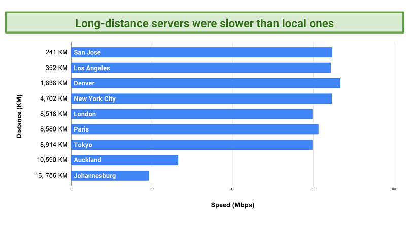 Screenshot of chart showing speeds on Proton VPN servers