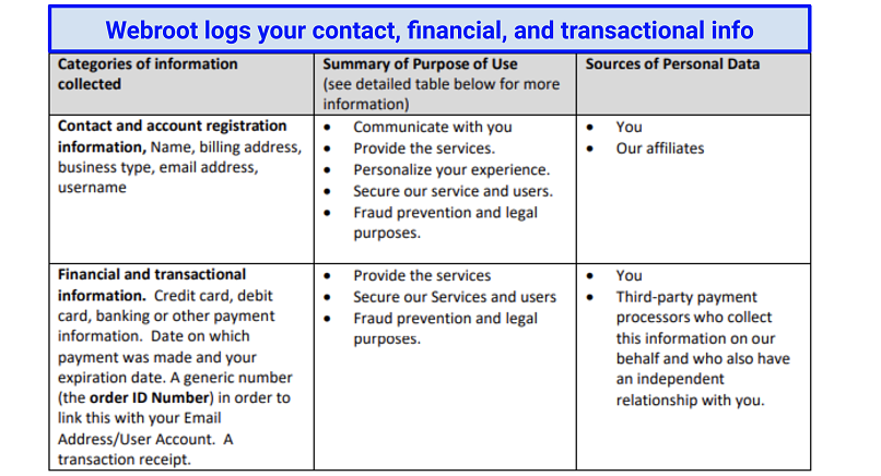 Screenshot of the categories of data logged by Webroot’s VPN