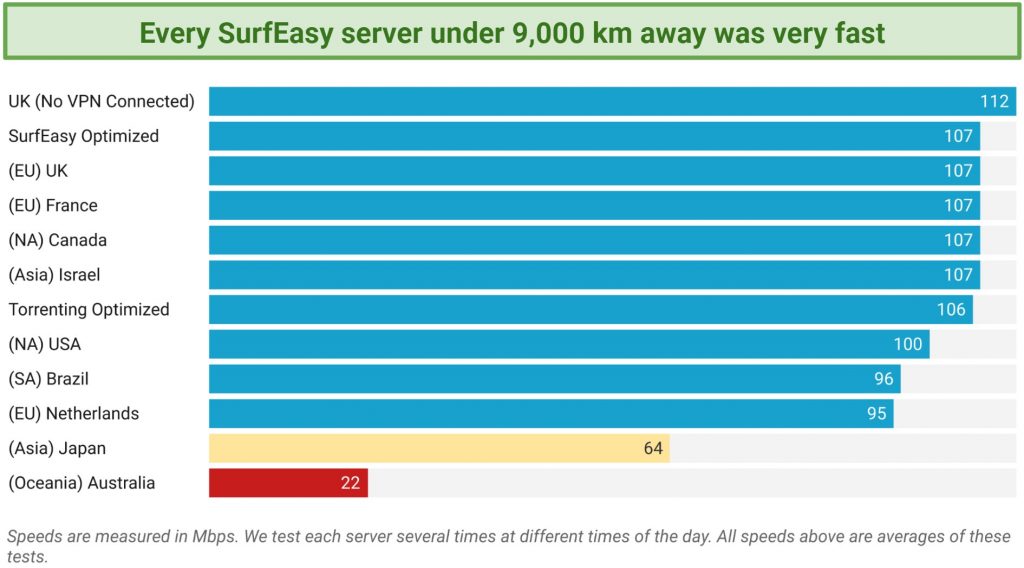 Screenshot of a speed chart showing speeds on various SurfEasy servers