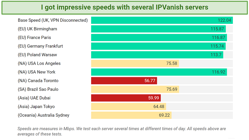 Graph showing IPVanish's speed test results on nearby and long-distance servers