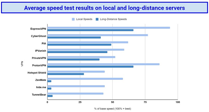 Chart comparing speeds long local and distant server for top 10 VPNs