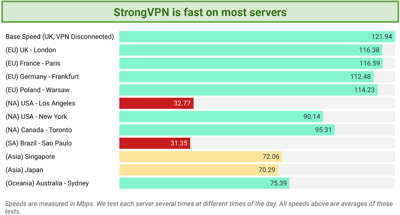 विभिन्न strongVPN सर्वर पर परिणाम दिखाते हुए एक स्पीड चार्ट का स्क्रीनशॉट