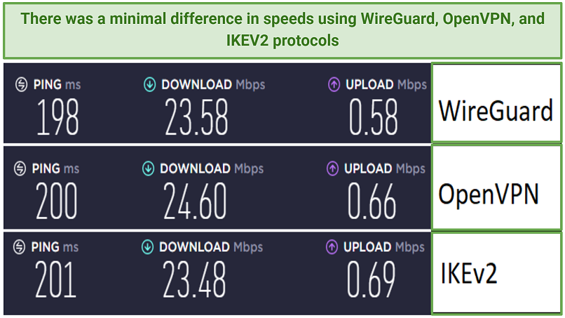 Speed test results using StrongVPN on the Seattle server with different protocols