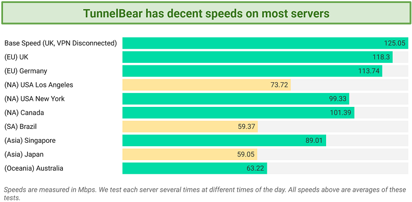 TunnelBear Review 2023 - Still Too Slow?