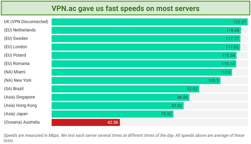 Screenshot of a chart showing VPN.ac's speeds on various servers and our speed with no VPN connected