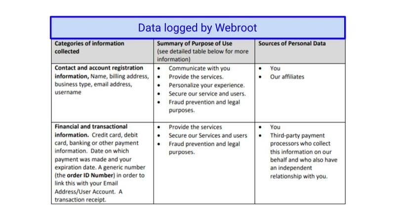 Screenshot of the categories of data logged by Webroot’s VPN