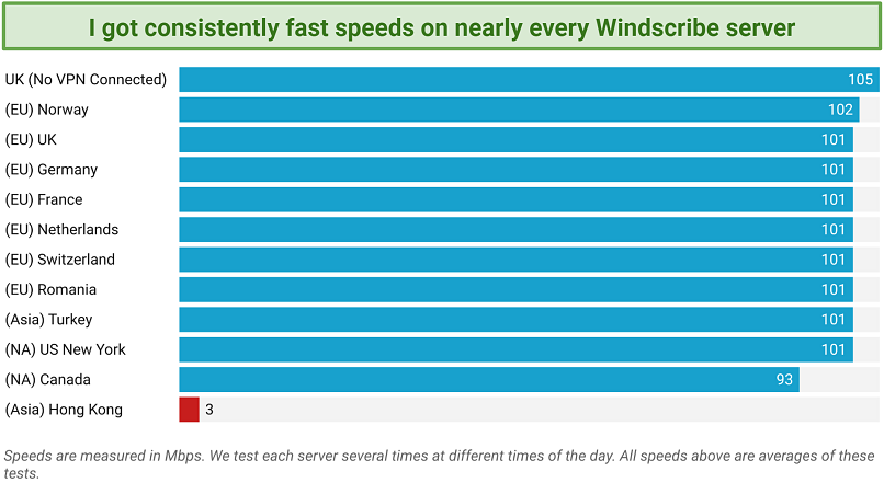 Capture d'écran d'un graphique de vitesse montrant les résultats de tous les Windscribe