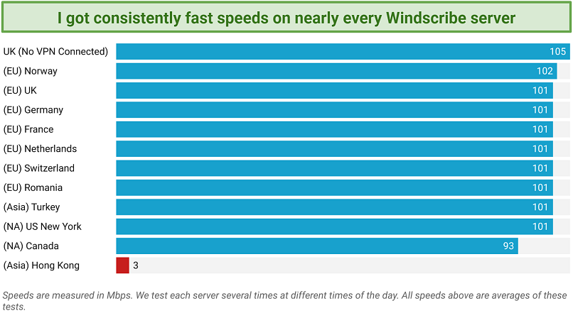 Screenshot of a speed chart showing results from all of Windscribe's free servers