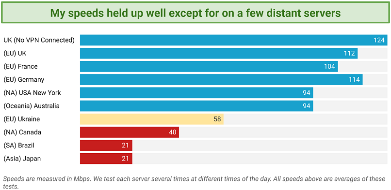 A speed chart showing average speeds on several Zenmate servers