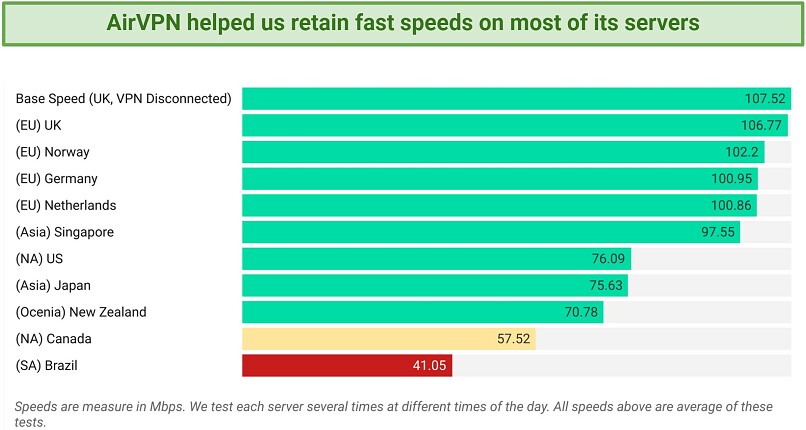 A screenshot of AirVPN's speed across servers in Europe, Asia, North America, Oceania, and South America