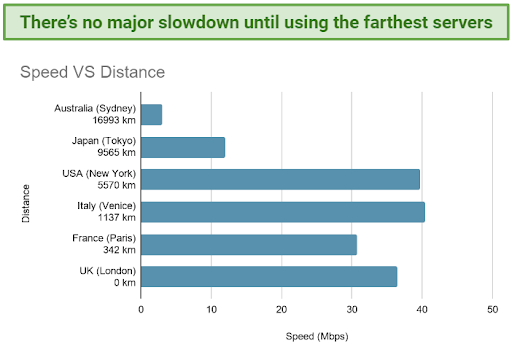 Chart showing speed vs distance when using Anonine VPN