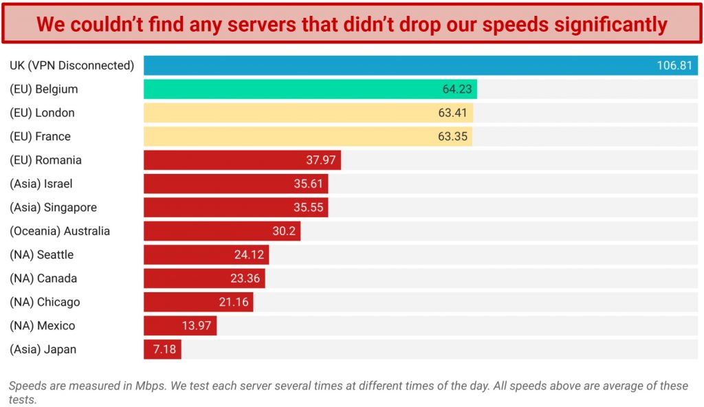 Screenshot of a chart showing speeds recorded while connected to various Avira Phantom VPN servers