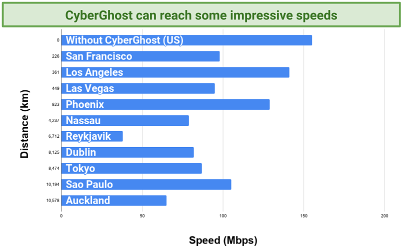 Screenshot of a chart recording speeds and the distance of the servers from the testing location