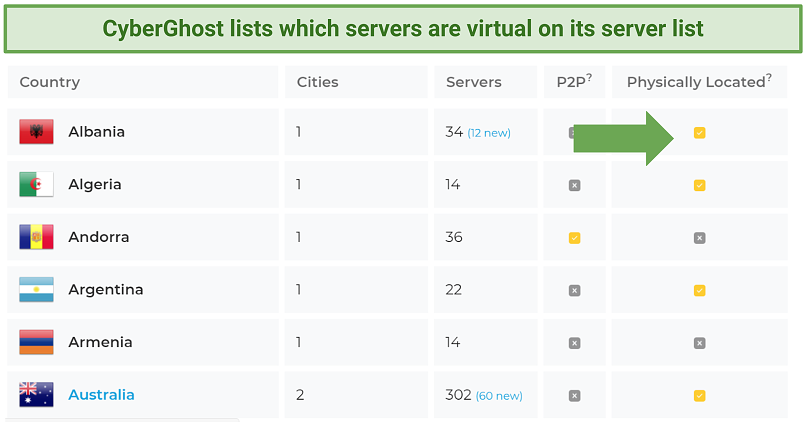 Screenshot of Cyberghost's server list with checkmarks next to Physically Located servers 