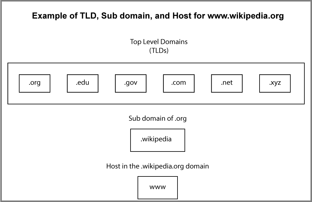 Domain breakdown