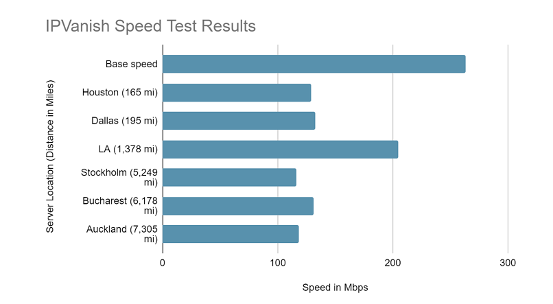 IPVanish speed test results from 6 different locations