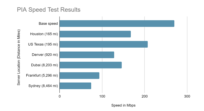 Private Internet Access speed test results from 6 different server locations