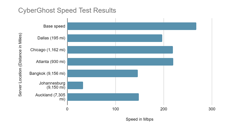 Speed test results while using CyberGhost connected to 6 different server locations