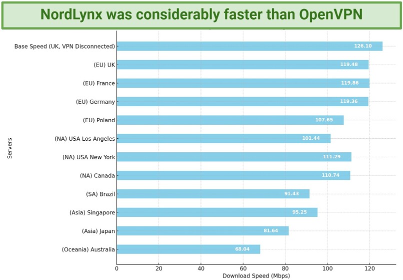 Screenshot of NordVPN's speed test results