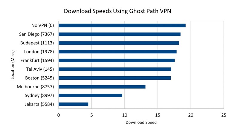A graph of speed test results for Ghost Path VPN, organised by speed and location.