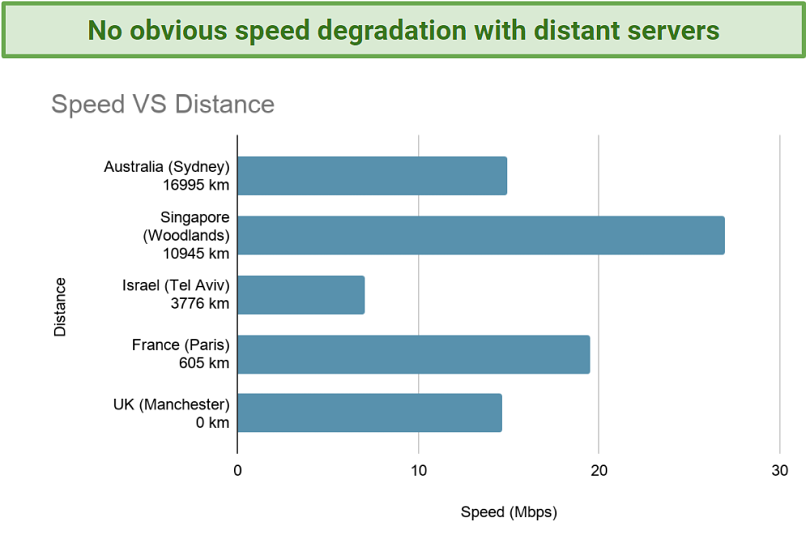 Image showing speed vs distance when connected to Hide My IP servers