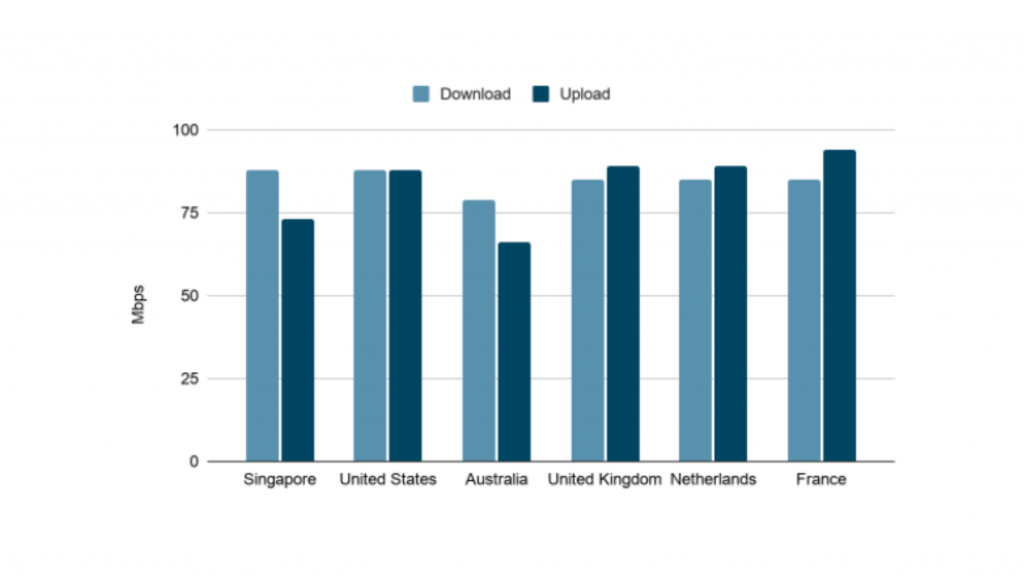 A graph showing HideIPVPN's speed test results globally.