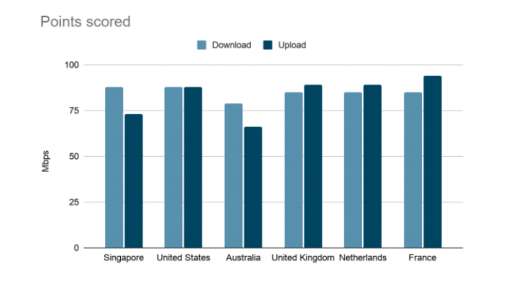 A graph showing HideIPVPN's speed test results globally.