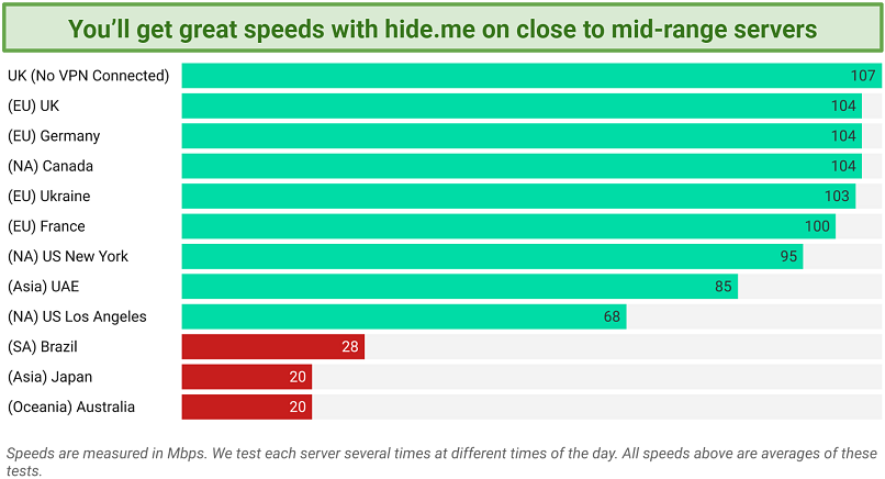 Screenshot of a chart showing speeds on several of hide.me's premium servers