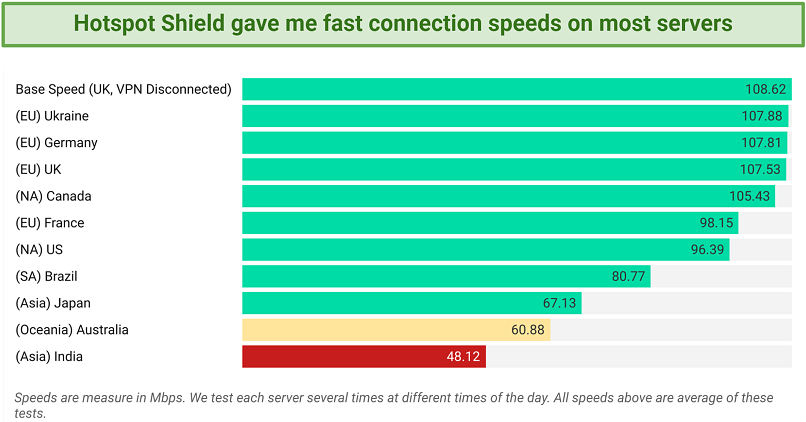 A screenshot showing Hotspot Shield's speeds across various servers