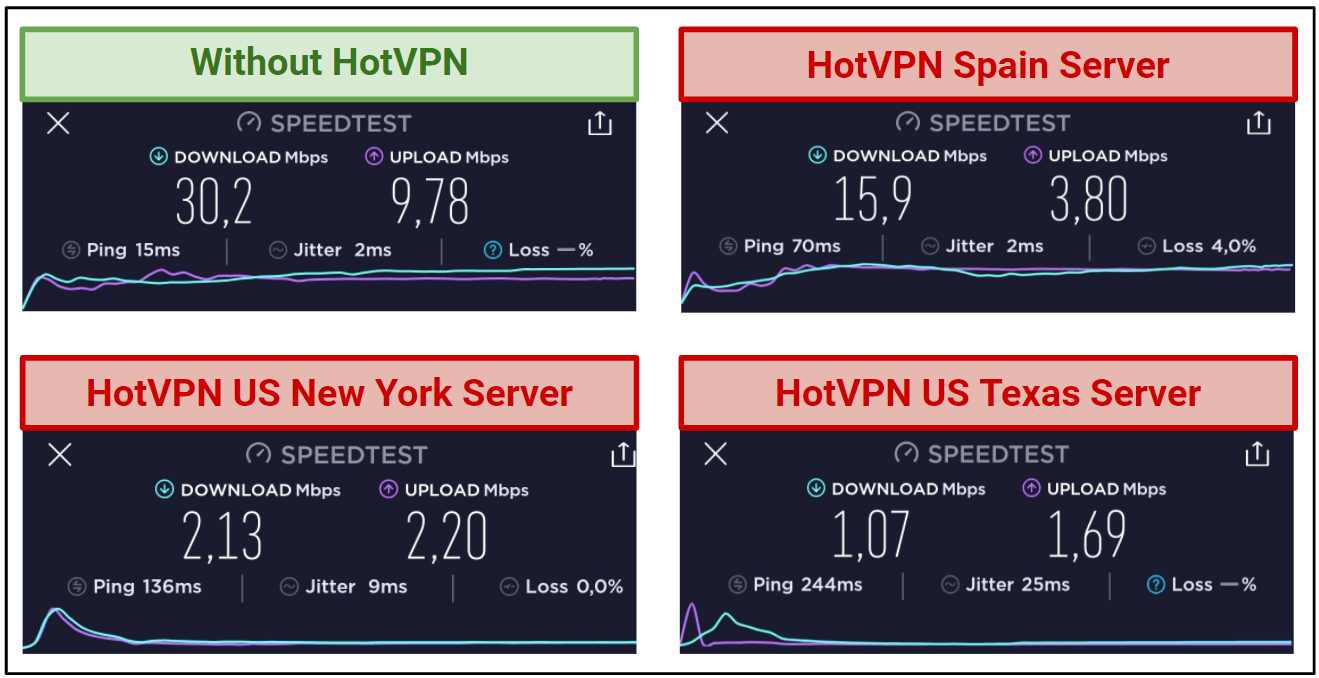 Screenshot of speed tests for HotVPN.