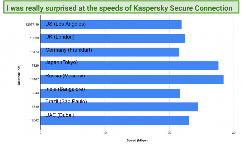 Graphic showing long-distance speed results with Kaspersky Secure