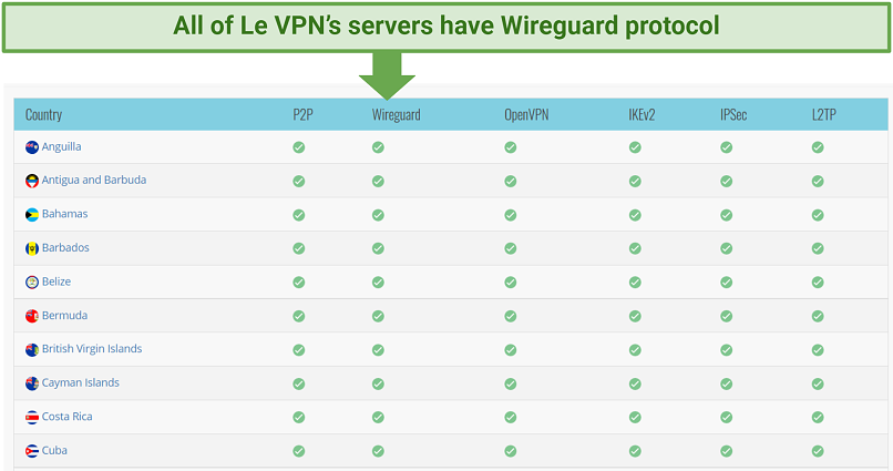 Graphic showing Le VPN's server information