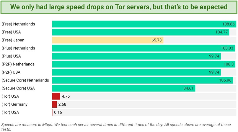 A screenshot of Proton VPN's speeds across the various servers it offers