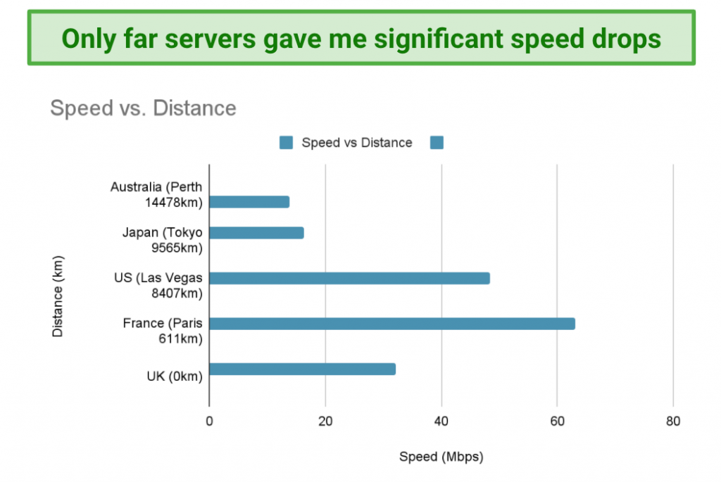 Image showing speed vs distance when connected to Hide.me servers