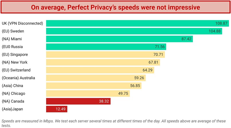 Screenshot of a speed chart showing speeds on several Perfect Privacy servers