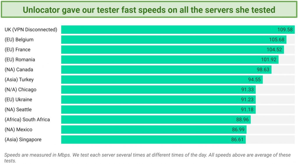 A snapshot showing the speed test results on various Unlocator servers