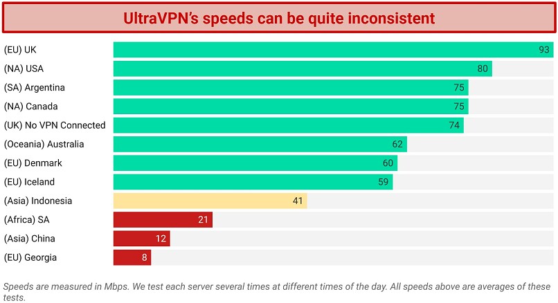 Screenshot of a speed chart showing speeds on various UltraVPN servers