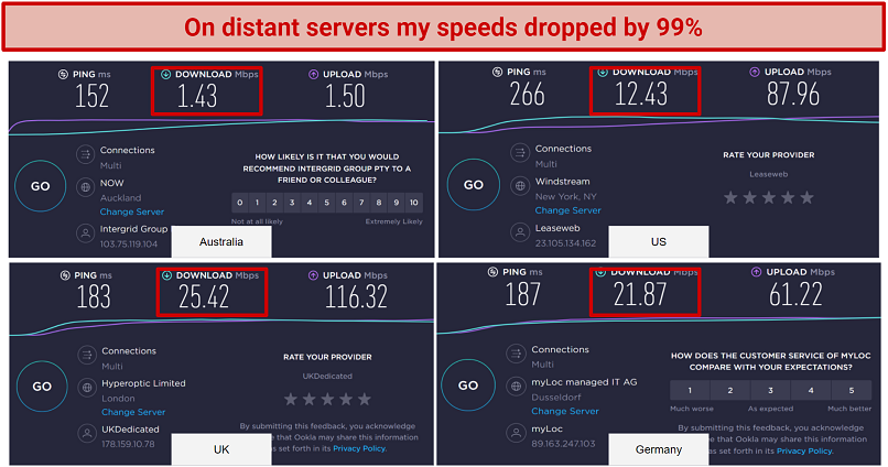 graphic showing VPN Unlimited's speed test results