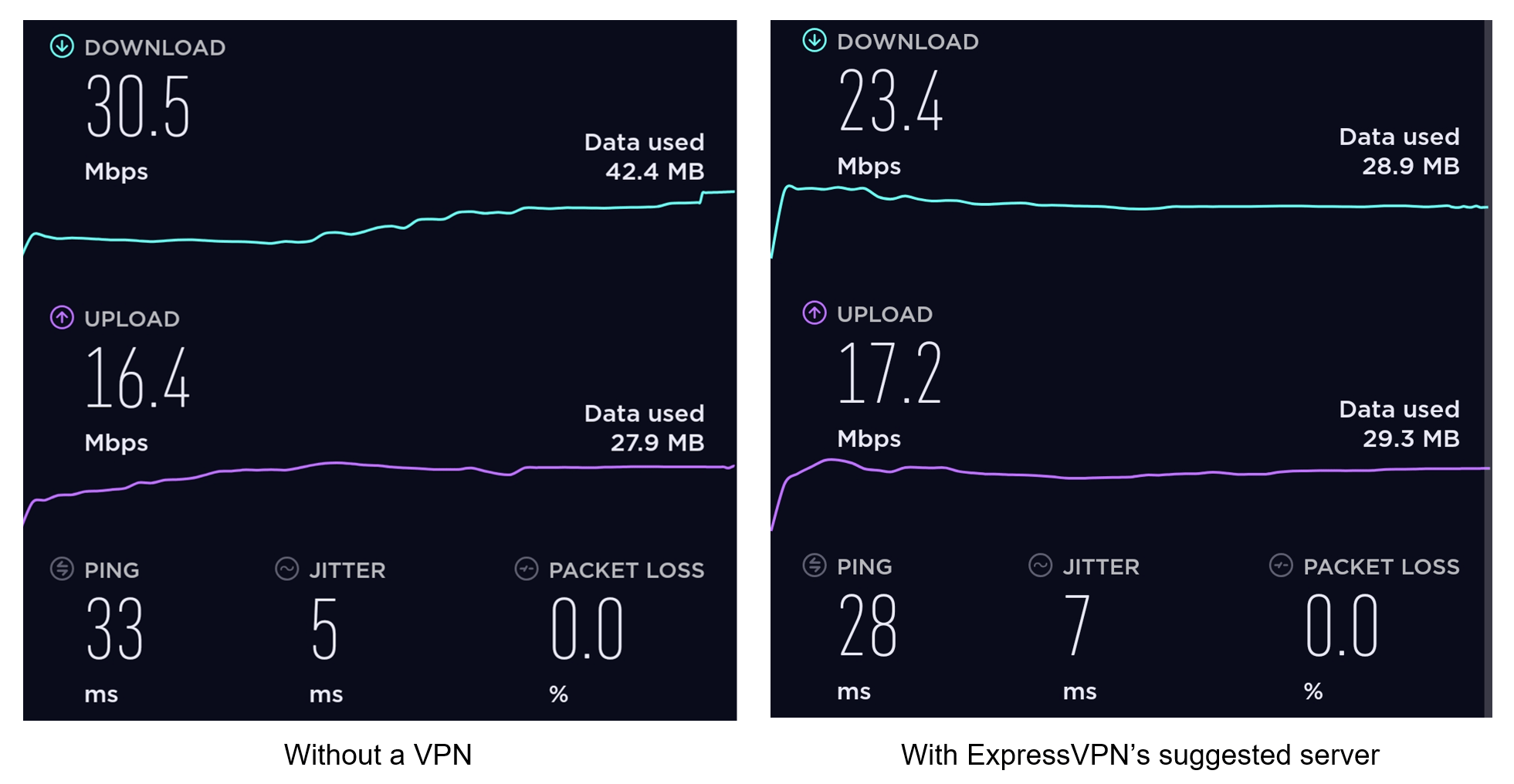 ExpressVPN connection speed test
