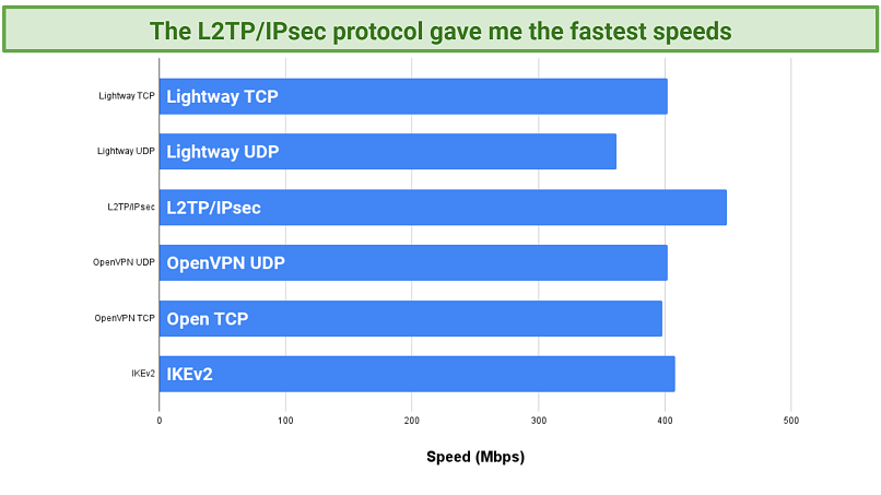Screenshot of a chart showing speeds of different ExpressVPN protocols
