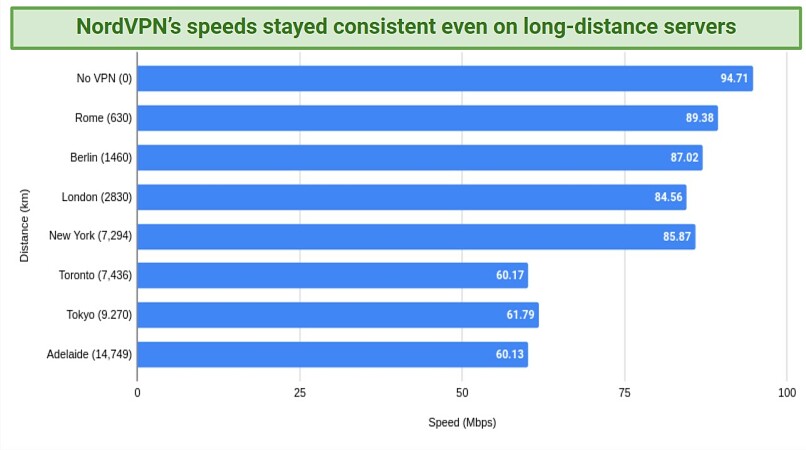 A graph of NordVPN's international speeds