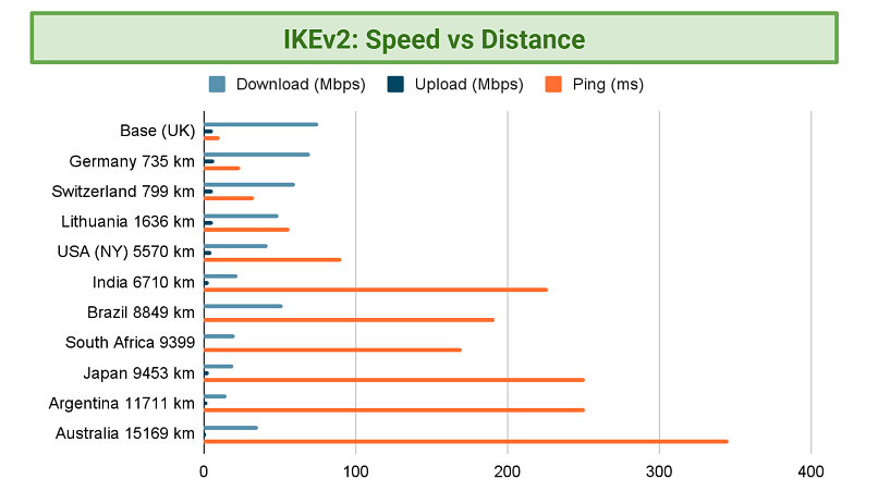 Graphic showing IKEv2 speeds using PureVPN servers across the world
