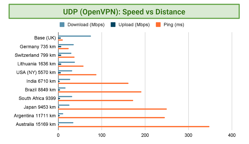 Graphic showing PurVPN's server performance in a number of different countries