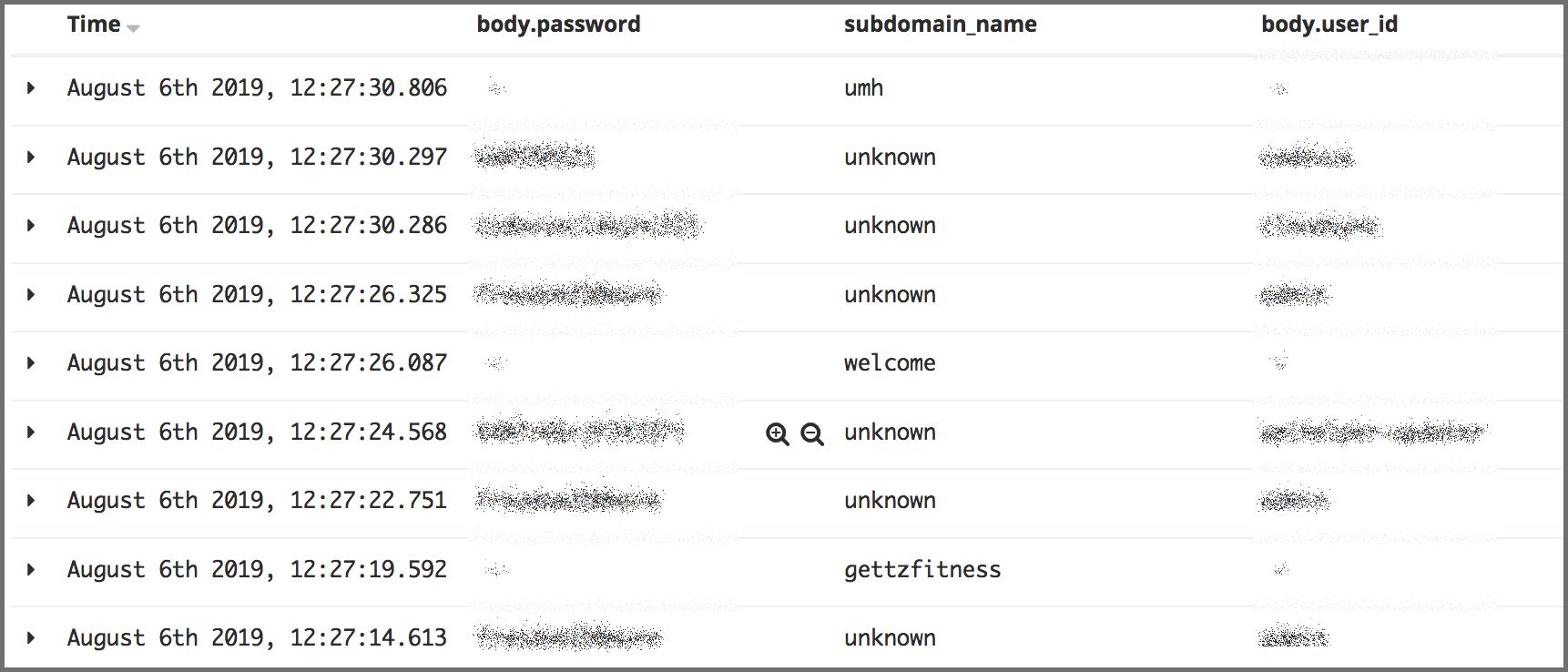 User IDs and Passwords