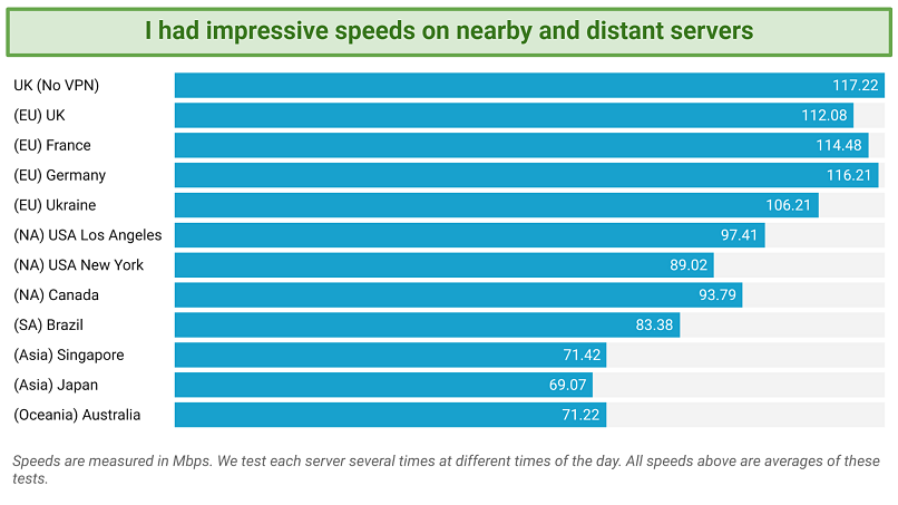 Chart showing Surfshark's global speed test results