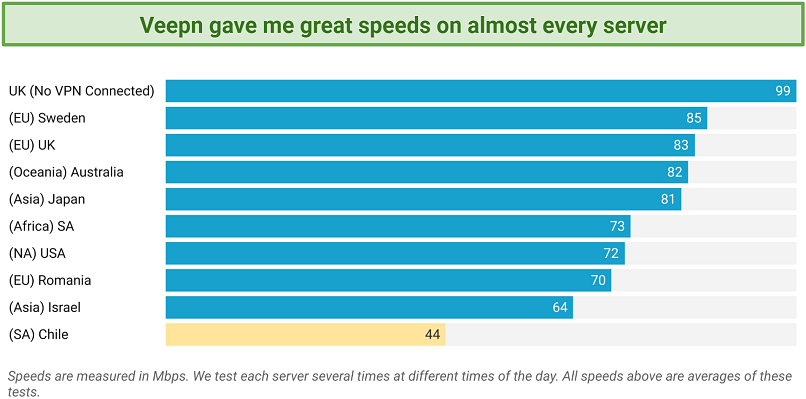 Screenshot of a chart showing Veepn's speeds on servers around the world